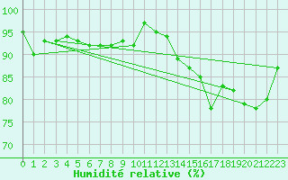 Courbe de l'humidit relative pour Ouessant (29)