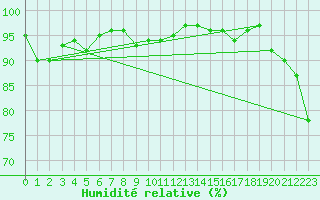 Courbe de l'humidit relative pour Ile du Levant (83)
