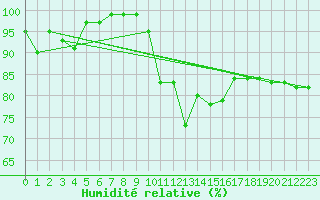 Courbe de l'humidit relative pour Almondsbury