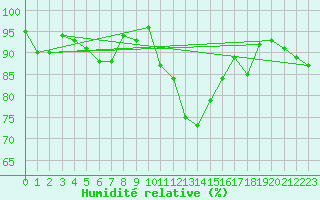 Courbe de l'humidit relative pour Landivisiau (29)