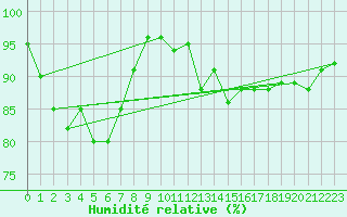 Courbe de l'humidit relative pour Brive-Souillac (19)