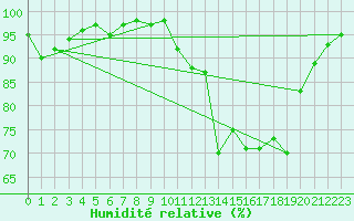 Courbe de l'humidit relative pour Cazaux (33)