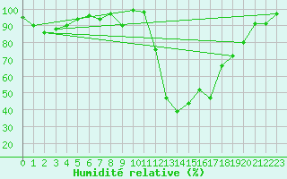 Courbe de l'humidit relative pour Grchen