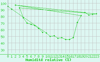 Courbe de l'humidit relative pour Tirgu Logresti