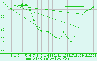 Courbe de l'humidit relative pour Berne Liebefeld (Sw)