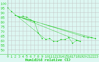 Courbe de l'humidit relative pour Wynau
