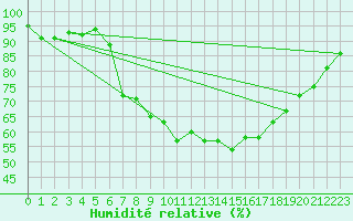 Courbe de l'humidit relative pour Wittering