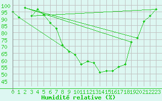 Courbe de l'humidit relative pour Muenchen, Flughafen