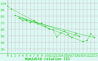 Courbe de l'humidit relative pour Napf (Sw)