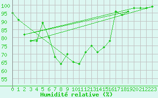 Courbe de l'humidit relative pour Ploumanac'h (22)