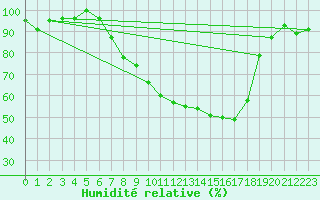 Courbe de l'humidit relative pour La Brvine (Sw)