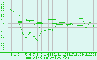 Courbe de l'humidit relative pour la bouée 63108