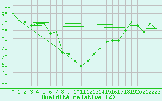 Courbe de l'humidit relative pour Wolfsegg