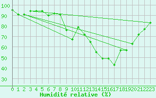 Courbe de l'humidit relative pour Liefrange (Lu)