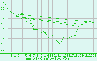 Courbe de l'humidit relative pour Braintree Andrewsfield