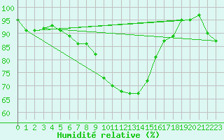 Courbe de l'humidit relative pour Treviso / Istrana