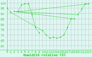Courbe de l'humidit relative pour Hallau