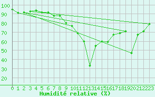 Courbe de l'humidit relative pour Holzkirchen