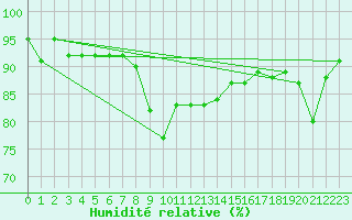 Courbe de l'humidit relative pour Pully-Lausanne (Sw)