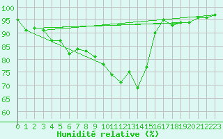 Courbe de l'humidit relative pour Luedenscheid