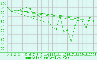 Courbe de l'humidit relative pour Saalbach