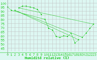 Courbe de l'humidit relative pour Tours (37)