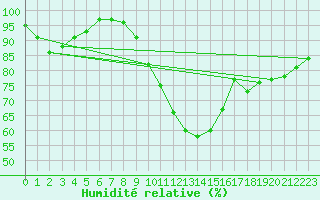 Courbe de l'humidit relative pour Offenbach Wetterpar