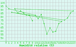 Courbe de l'humidit relative pour Andernach