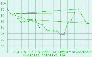 Courbe de l'humidit relative pour Loehnberg-Obershause