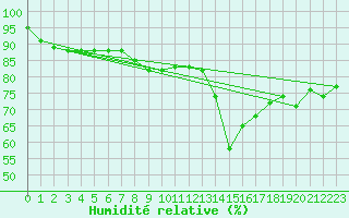 Courbe de l'humidit relative pour Deauville (14)