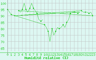 Courbe de l'humidit relative pour Leknes
