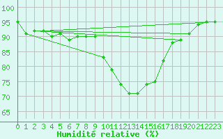 Courbe de l'humidit relative pour Saint-Brevin (44)