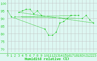Courbe de l'humidit relative pour Chivenor
