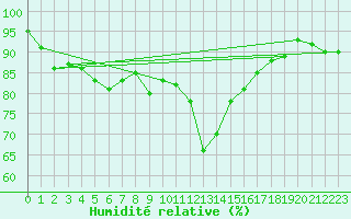 Courbe de l'humidit relative pour Saint-Amans (48)