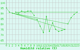 Courbe de l'humidit relative pour Fiscaglia Migliarino (It)