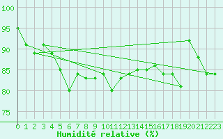 Courbe de l'humidit relative pour Ristna