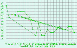 Courbe de l'humidit relative pour Kemijarvi Airport