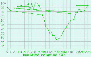 Courbe de l'humidit relative pour Blackpool Airport