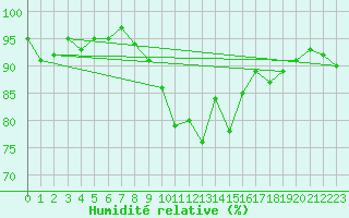 Courbe de l'humidit relative pour Davos (Sw)