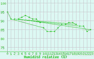 Courbe de l'humidit relative pour Chieming