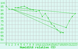 Courbe de l'humidit relative pour Bulson (08)