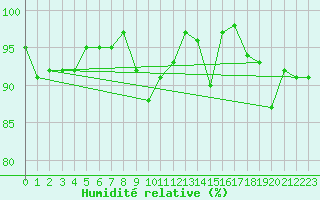 Courbe de l'humidit relative pour Le Mesnil-Esnard (76)