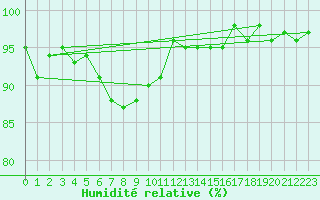 Courbe de l'humidit relative pour Nonaville (16)
