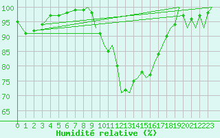 Courbe de l'humidit relative pour Odiham