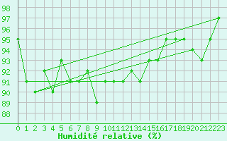 Courbe de l'humidit relative pour Sletterhage 
