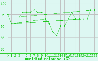 Courbe de l'humidit relative pour Les Charbonnires (Sw)