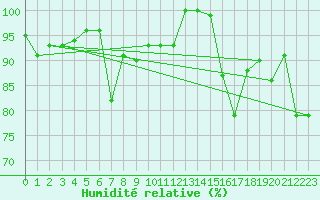 Courbe de l'humidit relative pour Crap Masegn