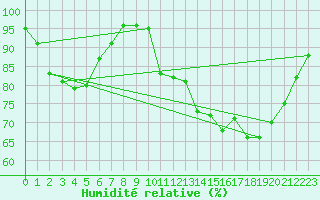 Courbe de l'humidit relative pour Buzenol (Be)