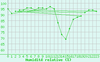 Courbe de l'humidit relative pour La Beaume (05)