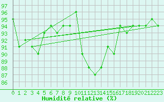 Courbe de l'humidit relative pour Riga